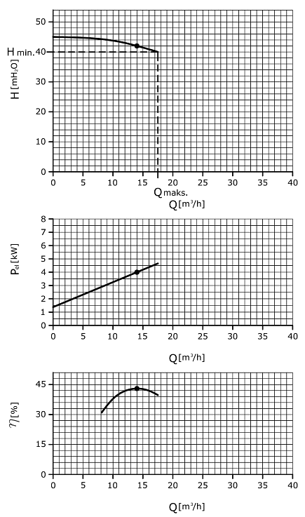 The GU-15/4 pump characteristics