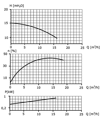 Характеристики насоса SPw-11