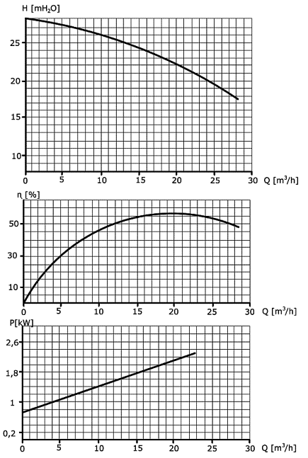 The SPw-14 pump characteristics