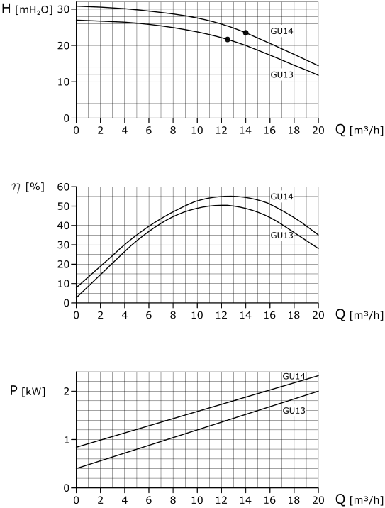 The GU-13 pump characteristics